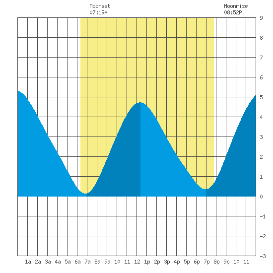 St. Georges tide chart for Monday, August 23, 2021