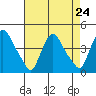 St. Georges tide chart for Tuesday, August 24, 2021