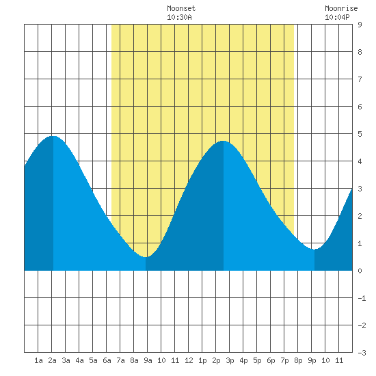 St. Georges tide chart for Thursday, August 26, 2021