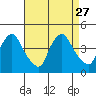 St. Georges tide chart for Friday, August 27, 2021