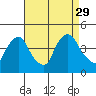 St. Georges tide chart for Sunday, August 29, 2021