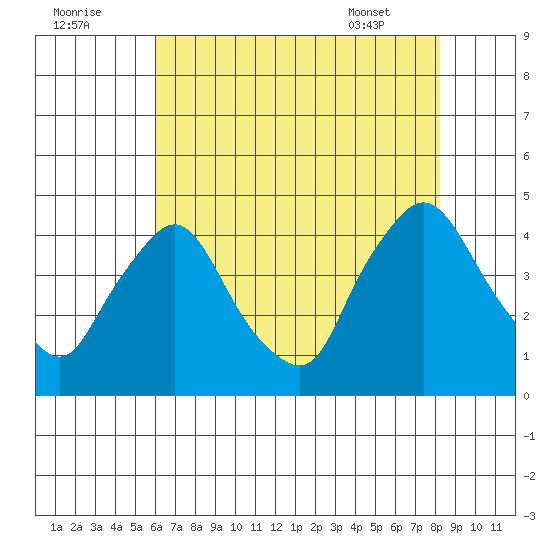 St. Georges tide chart for Monday, August 2, 2021