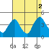 St. Georges tide chart for Monday, August 2, 2021