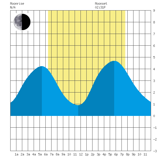 St. Georges tide chart for Monday, August 30, 2021
