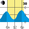 St. Georges tide chart for Monday, August 30, 2021