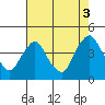 St. Georges tide chart for Tuesday, August 3, 2021