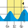 St. Georges tide chart for Wednesday, August 4, 2021