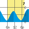 St. Georges tide chart for Saturday, August 7, 2021