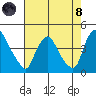 St. Georges tide chart for Sunday, August 8, 2021