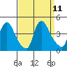 St. Georges tide chart for Saturday, September 11, 2021
