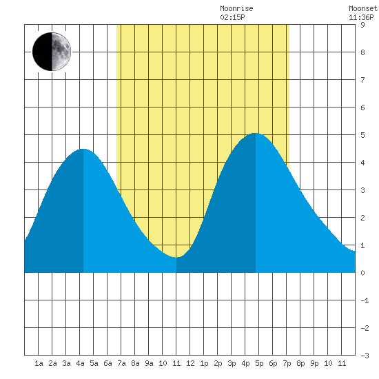 St. Georges tide chart for Monday, September 13, 2021
