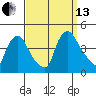St. Georges tide chart for Monday, September 13, 2021