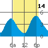 St. Georges tide chart for Tuesday, September 14, 2021