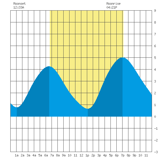 St. Georges tide chart for Wednesday, September 15, 2021
