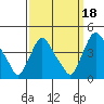 St. Georges tide chart for Saturday, September 18, 2021