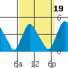 St. Georges tide chart for Sunday, September 19, 2021