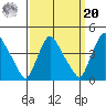 St. Georges tide chart for Monday, September 20, 2021