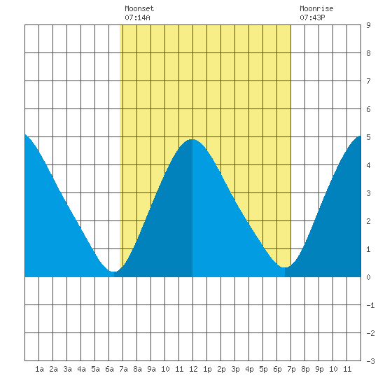 St. Georges tide chart for Tuesday, September 21, 2021