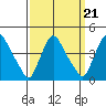 St. Georges tide chart for Tuesday, September 21, 2021