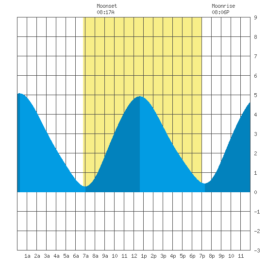 St. Georges tide chart for Wednesday, September 22, 2021