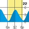 St. Georges tide chart for Wednesday, September 22, 2021