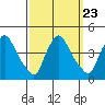 St. Georges tide chart for Thursday, September 23, 2021