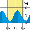 St. Georges tide chart for Friday, September 24, 2021