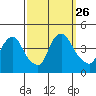 St. Georges tide chart for Sunday, September 26, 2021