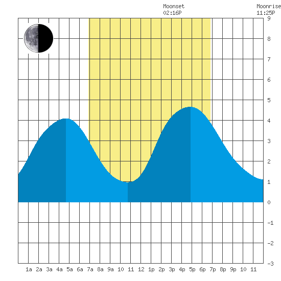 St. Georges tide chart for Tuesday, September 28, 2021