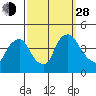 St. Georges tide chart for Tuesday, September 28, 2021