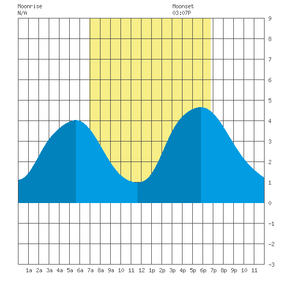 St. Georges tide chart for Wednesday, September 29, 2021