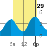 St. Georges tide chart for Wednesday, September 29, 2021
