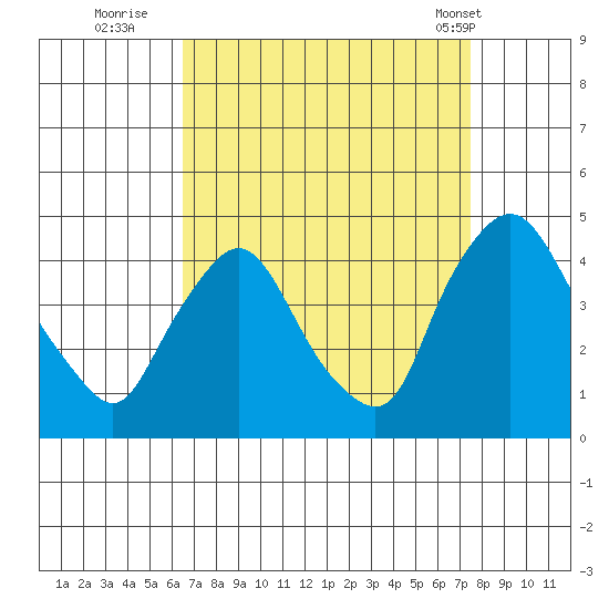 St. Georges tide chart for Friday, September 3, 2021