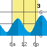 St. Georges tide chart for Friday, September 3, 2021
