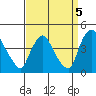 St. Georges tide chart for Sunday, September 5, 2021
