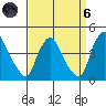 St. Georges tide chart for Monday, September 6, 2021