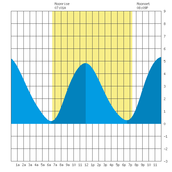 St. Georges tide chart for Tuesday, September 7, 2021