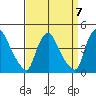 St. Georges tide chart for Tuesday, September 7, 2021