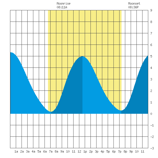 St. Georges tide chart for Wednesday, September 8, 2021
