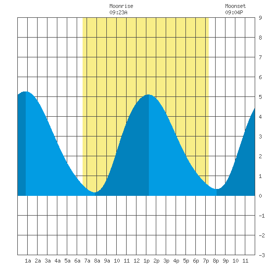 St. Georges tide chart for Thursday, September 9, 2021