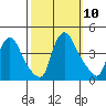 St. Georges tide chart for Sunday, October 10, 2021