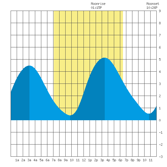 St. Georges tide chart for Monday, October 11, 2021