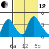 St. Georges tide chart for Tuesday, October 12, 2021