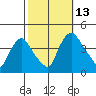 St. Georges tide chart for Wednesday, October 13, 2021