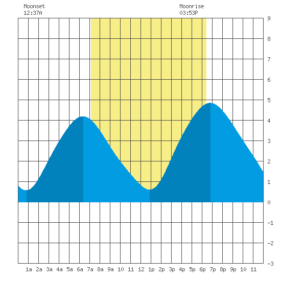 St. Georges tide chart for Thursday, October 14, 2021