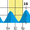 St. Georges tide chart for Saturday, October 16, 2021