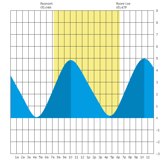 St. Georges tide chart for Monday, October 18, 2021