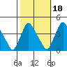 St. Georges tide chart for Monday, October 18, 2021