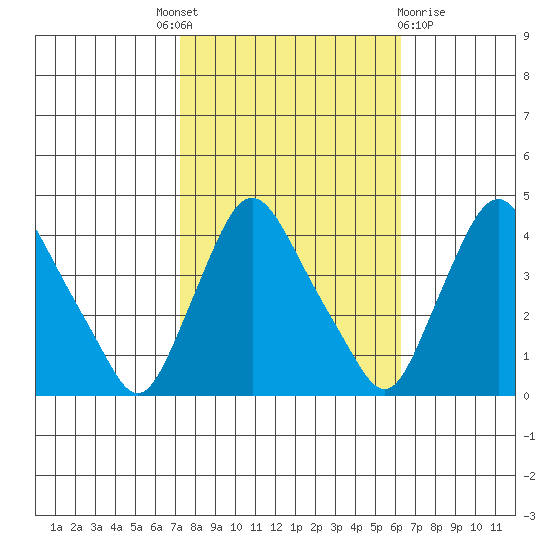 St. Georges tide chart for Tuesday, October 19, 2021