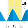 St. Georges tide chart for Tuesday, October 19, 2021